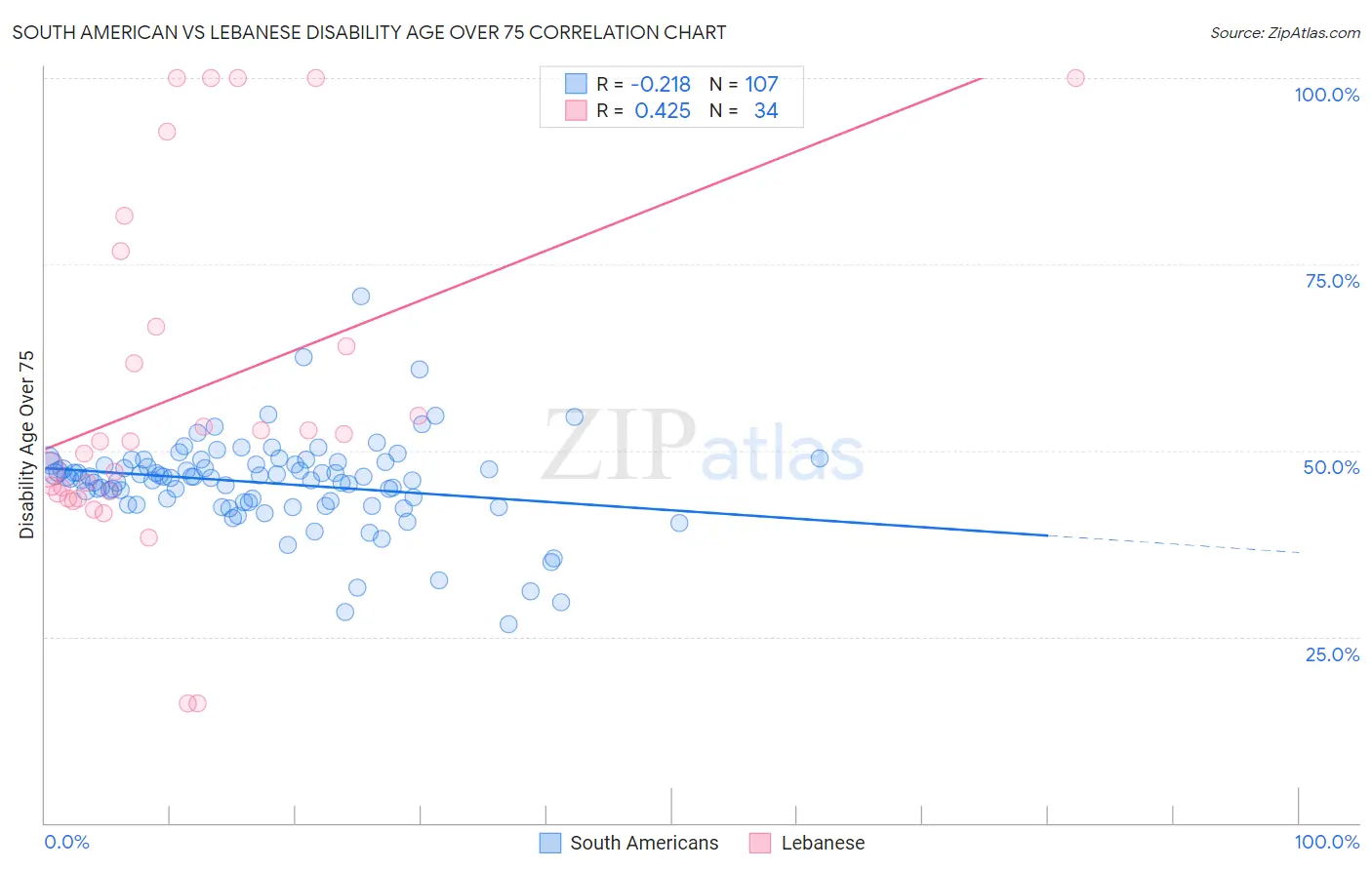 South American vs Lebanese Disability Age Over 75