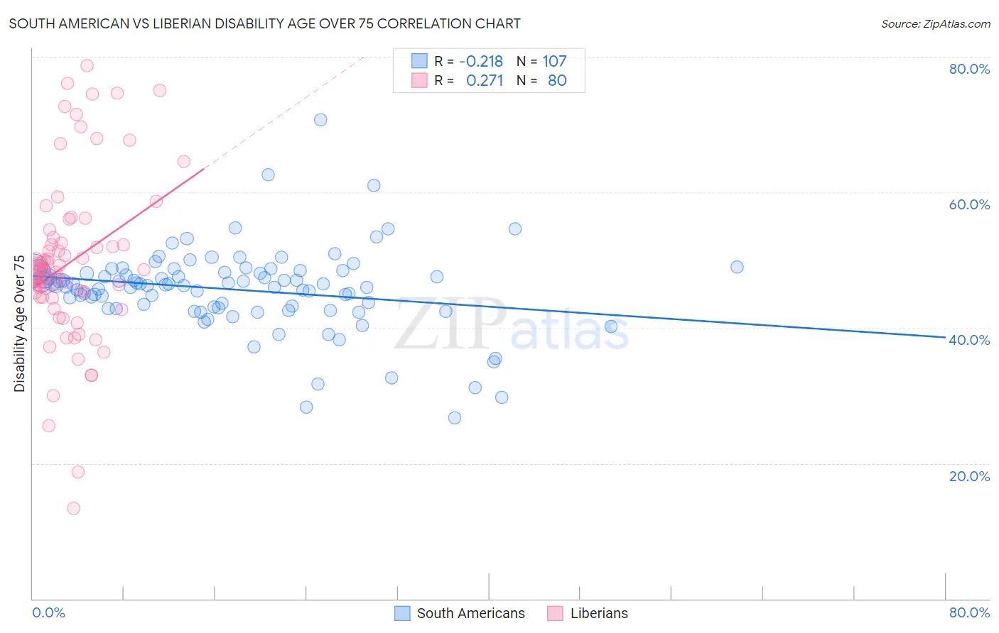 South American vs Liberian Disability Age Over 75