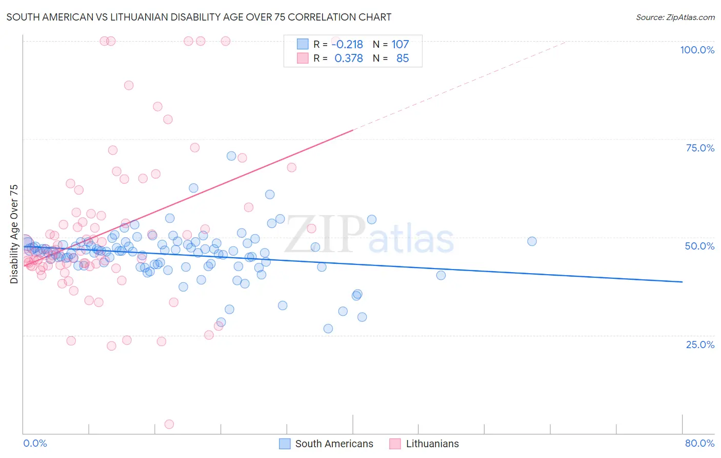 South American vs Lithuanian Disability Age Over 75