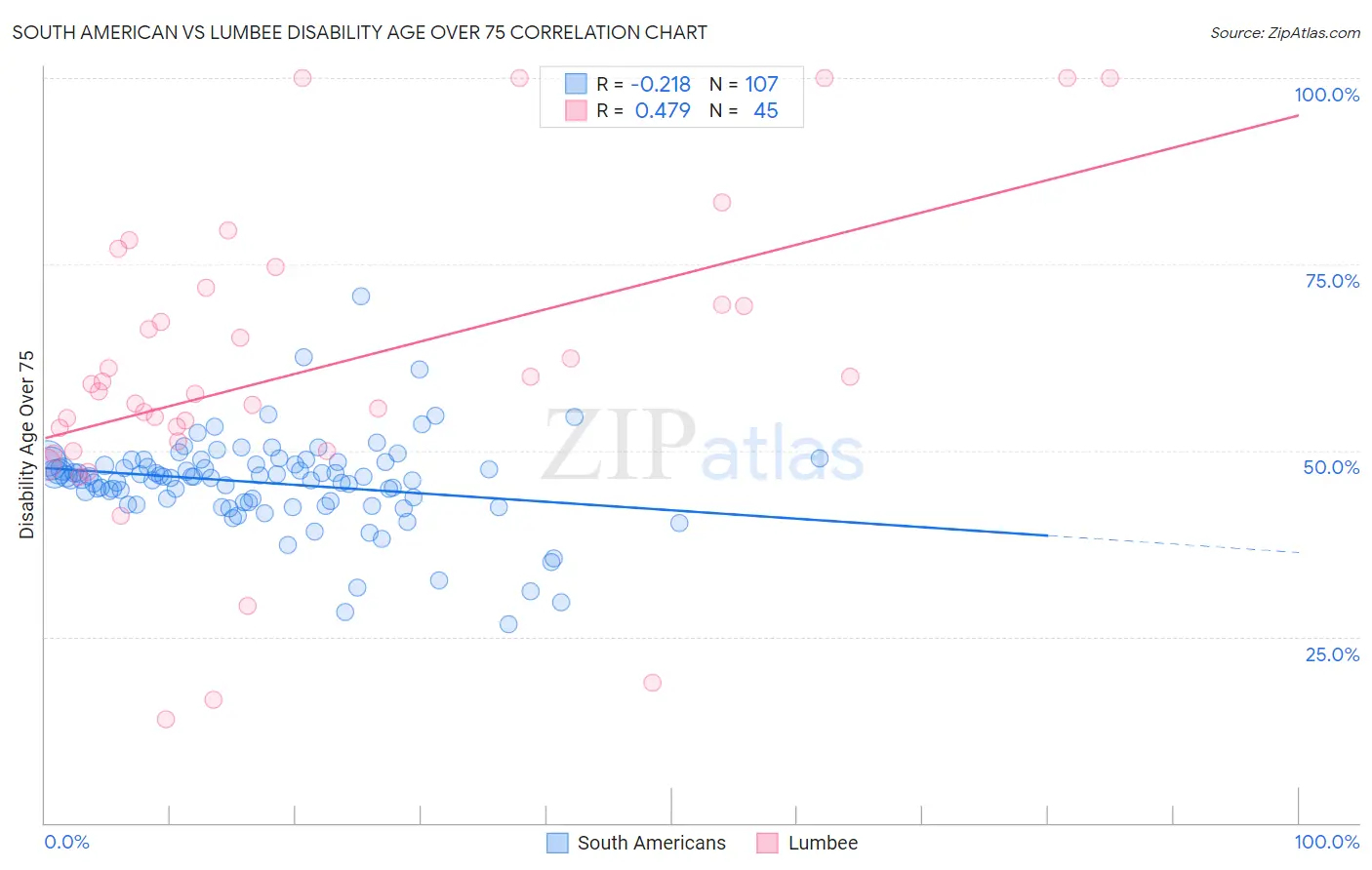 South American vs Lumbee Disability Age Over 75