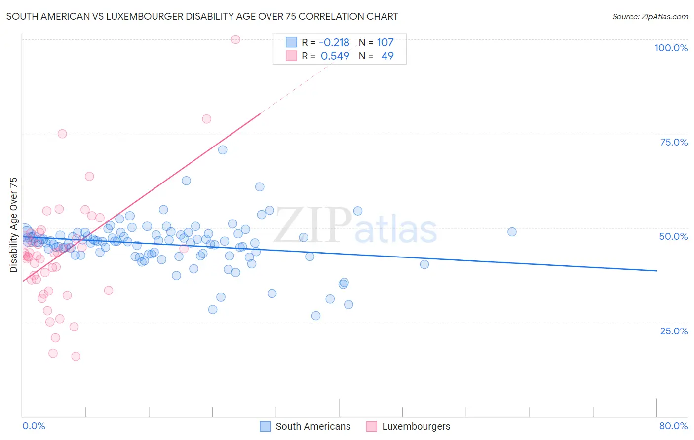 South American vs Luxembourger Disability Age Over 75