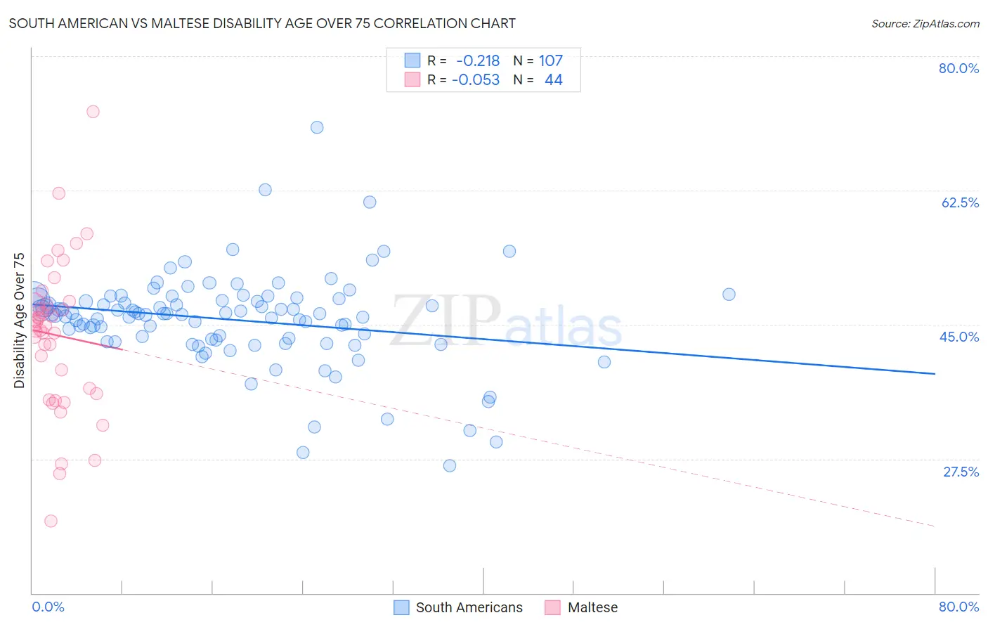 South American vs Maltese Disability Age Over 75