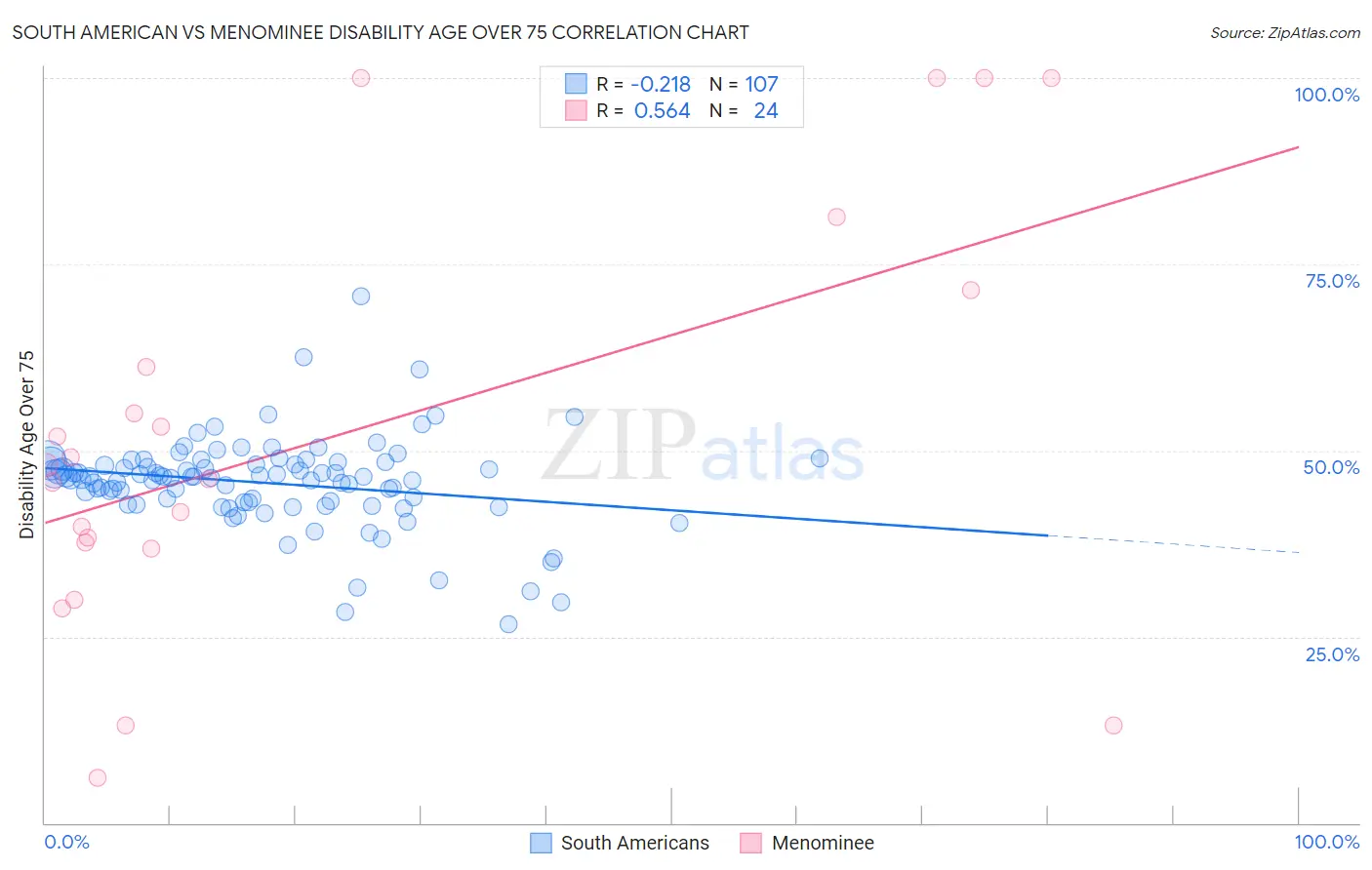 South American vs Menominee Disability Age Over 75