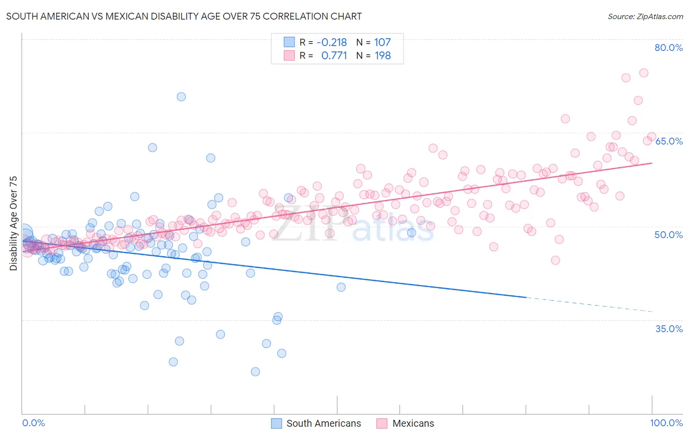 South American vs Mexican Disability Age Over 75