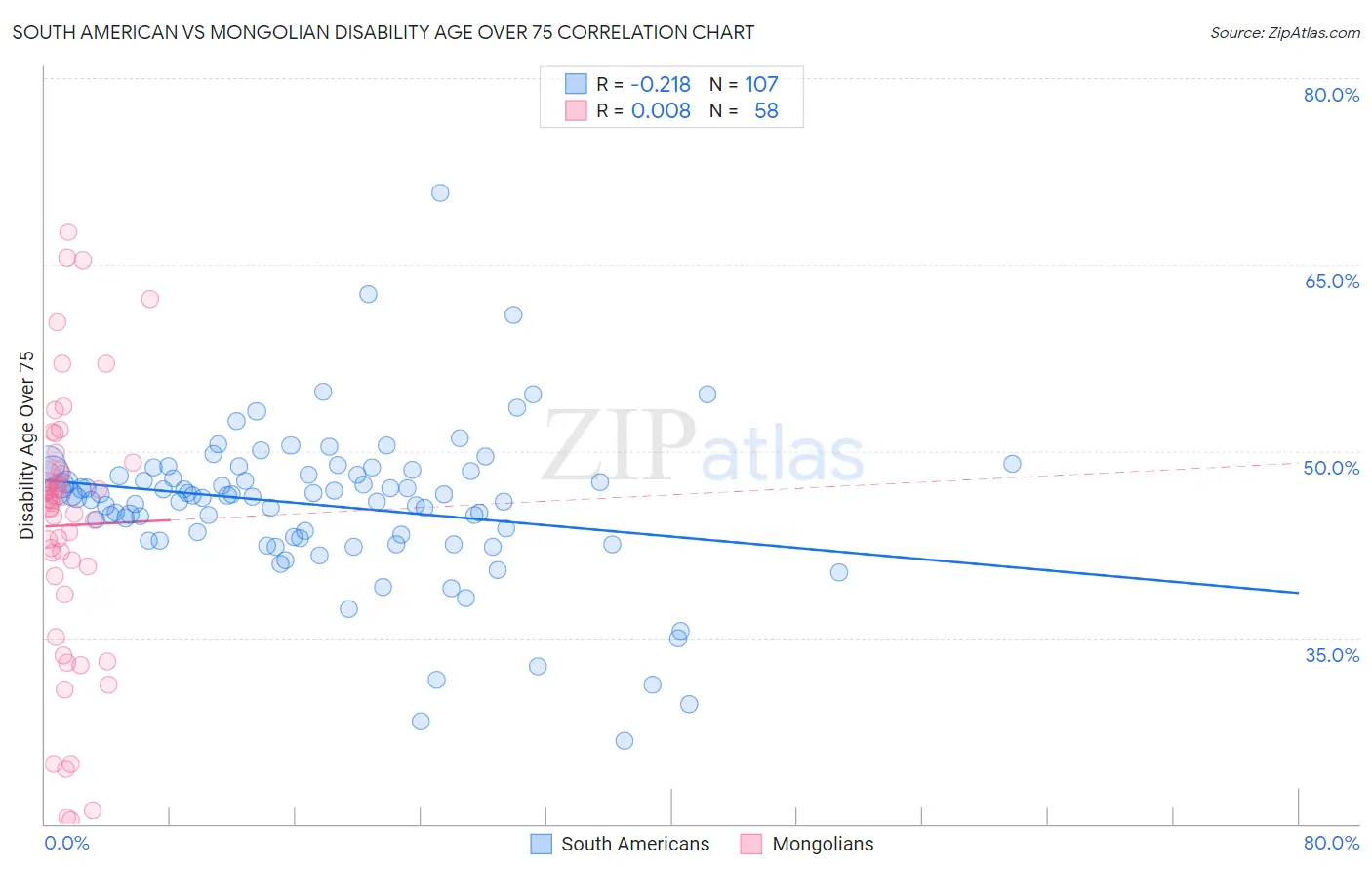South American vs Mongolian Disability Age Over 75