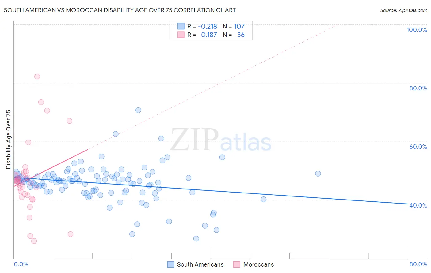 South American vs Moroccan Disability Age Over 75