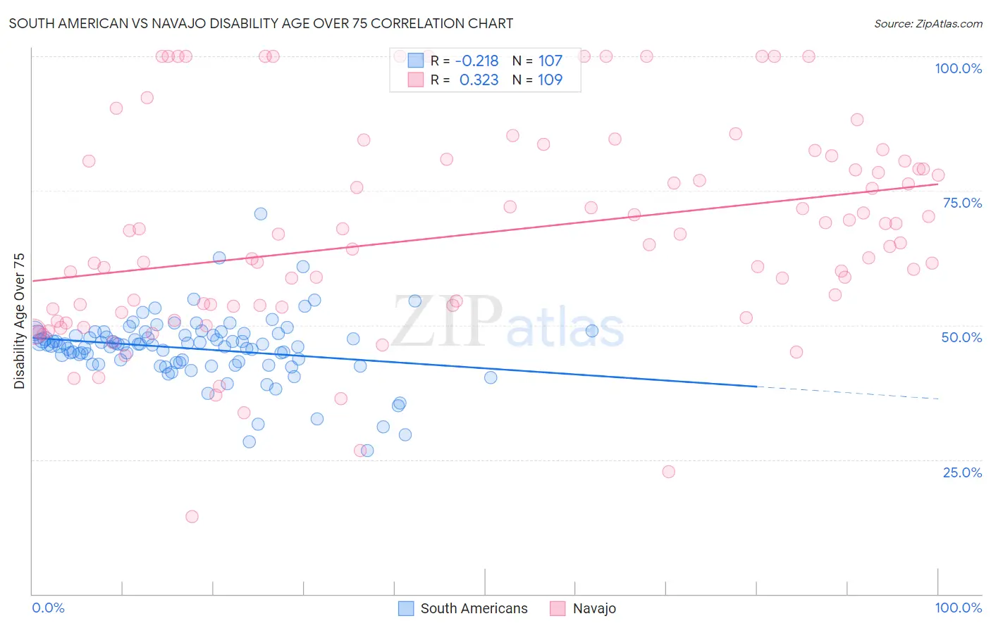 South American vs Navajo Disability Age Over 75