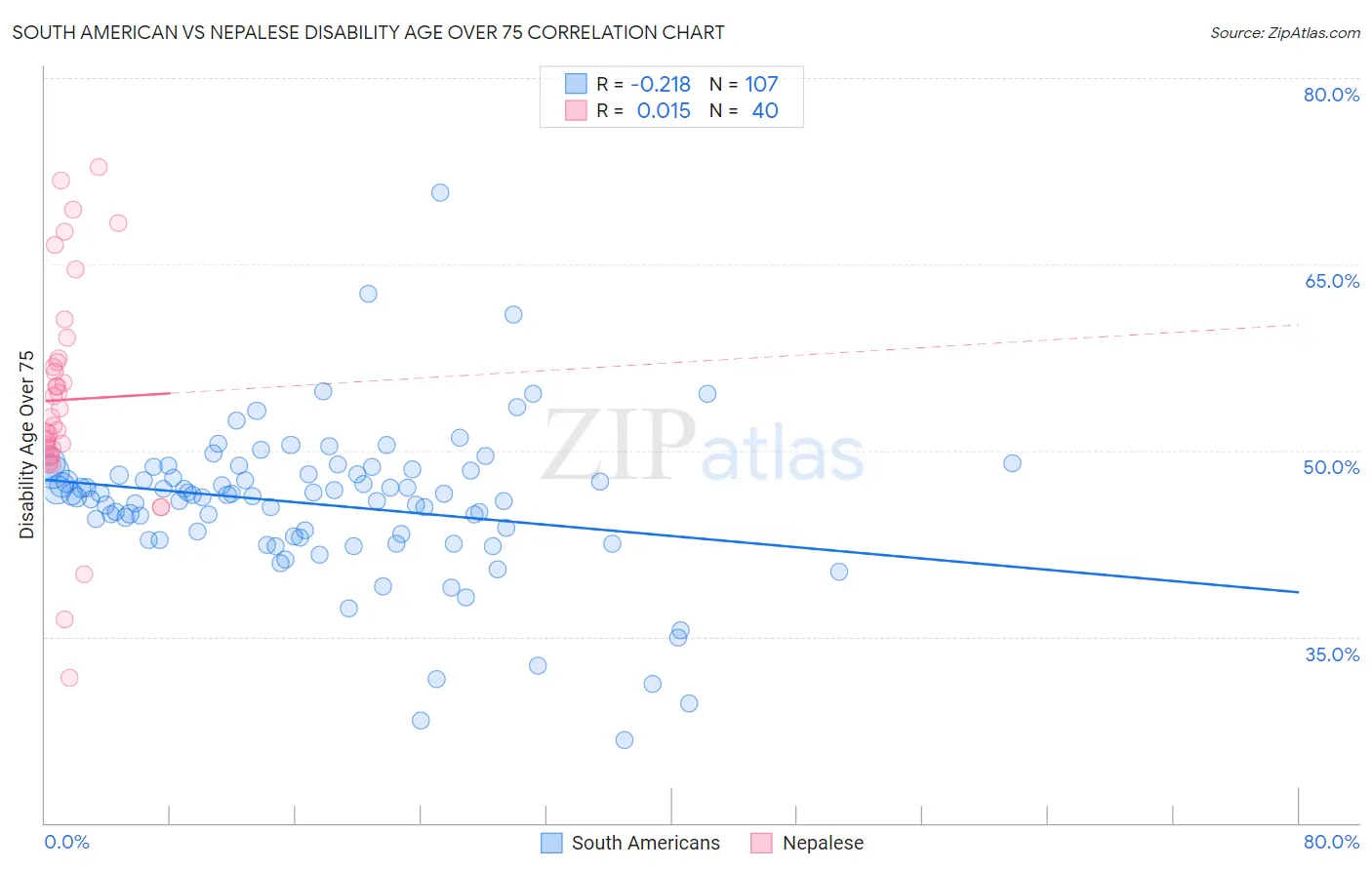 South American vs Nepalese Disability Age Over 75