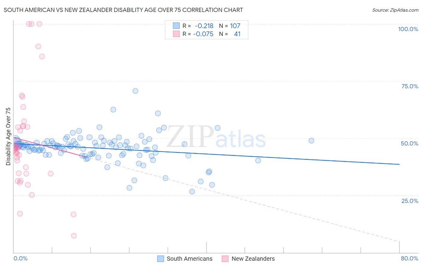 South American vs New Zealander Disability Age Over 75