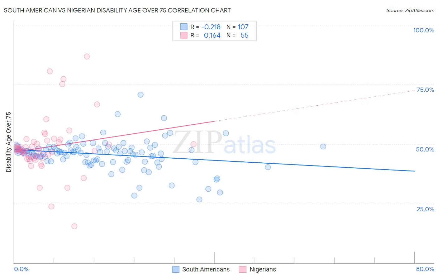 South American vs Nigerian Disability Age Over 75