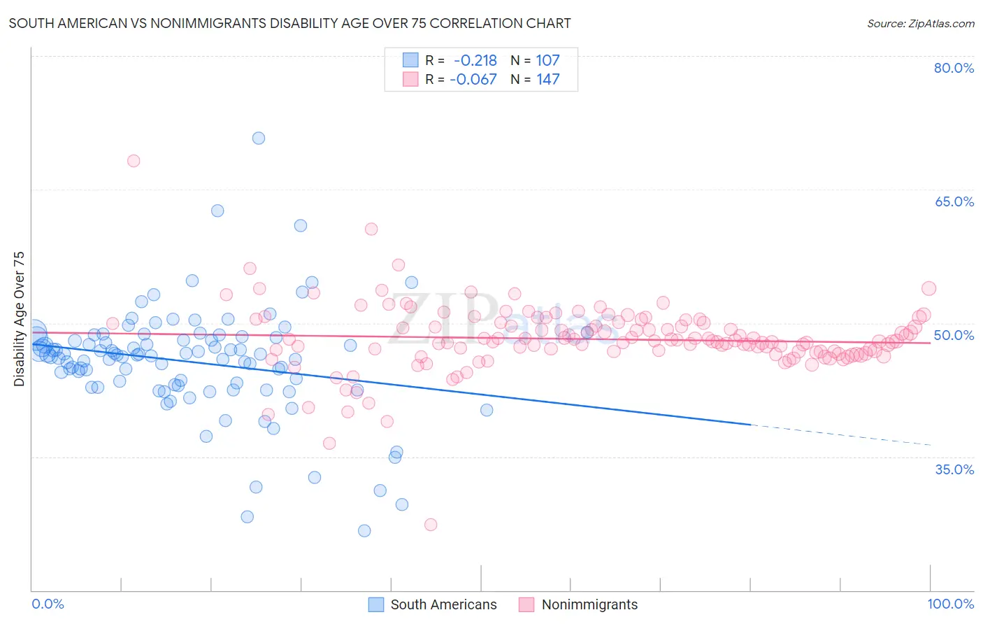 South American vs Nonimmigrants Disability Age Over 75