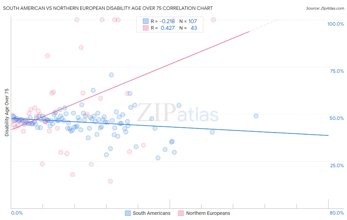 South American vs Northern European Disability Age Over 75