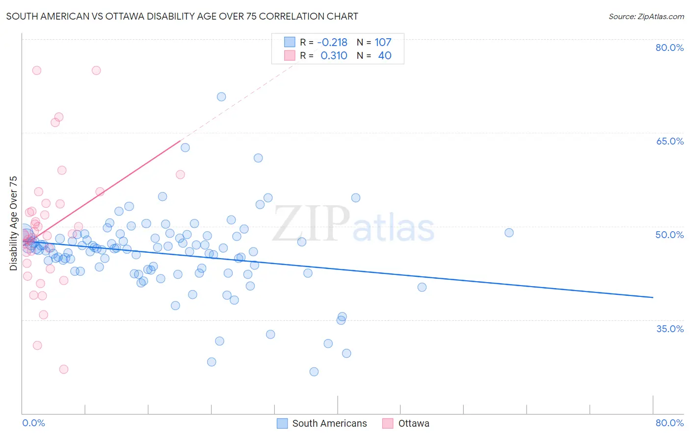 South American vs Ottawa Disability Age Over 75