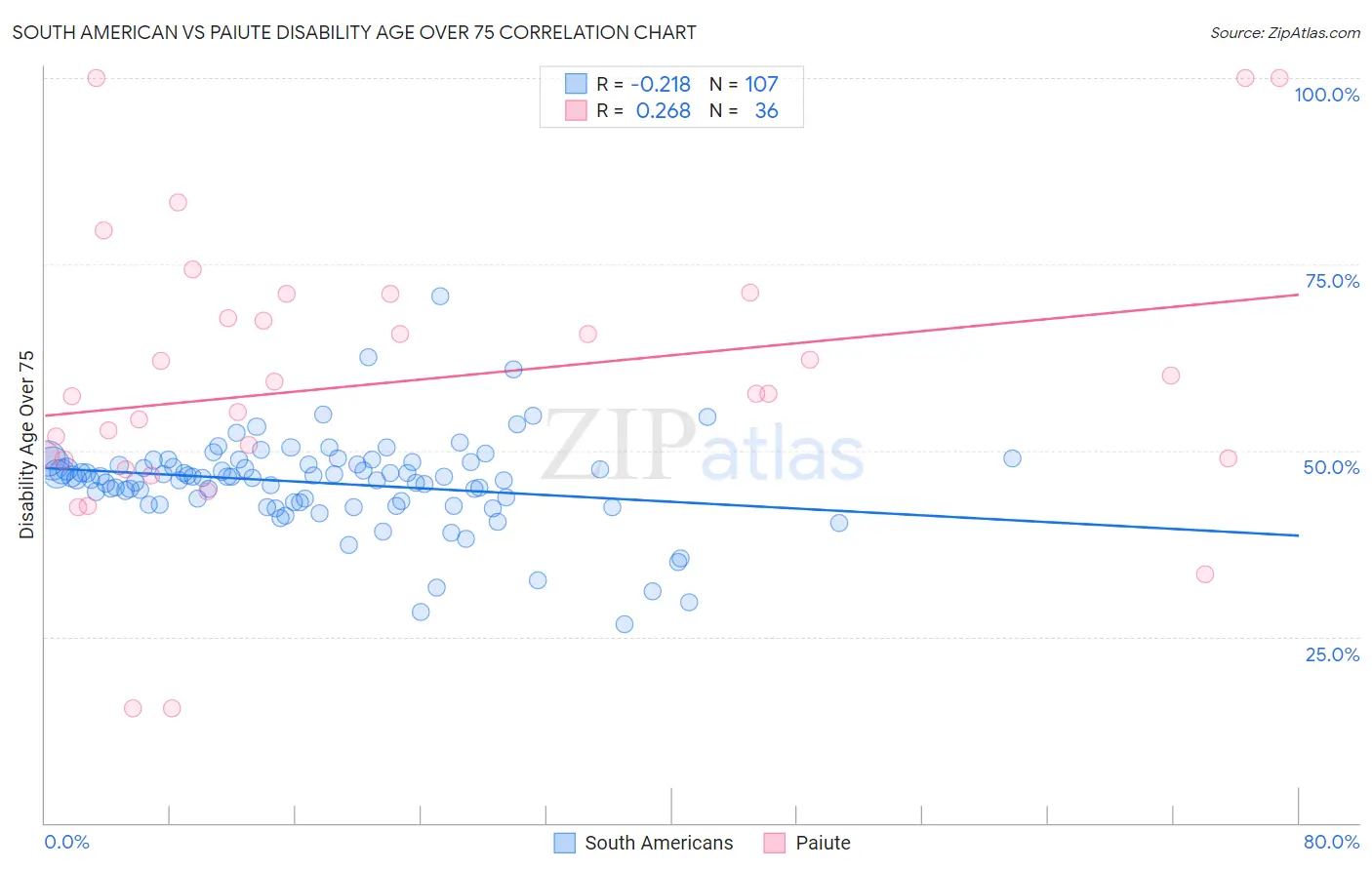 South American vs Paiute Disability Age Over 75