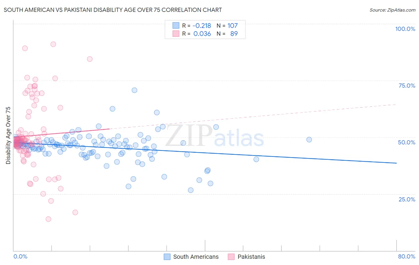 South American vs Pakistani Disability Age Over 75