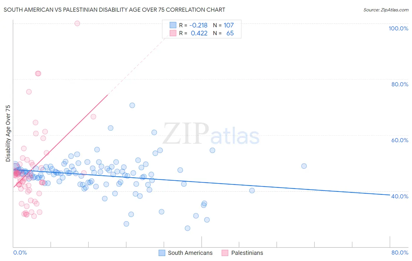 South American vs Palestinian Disability Age Over 75