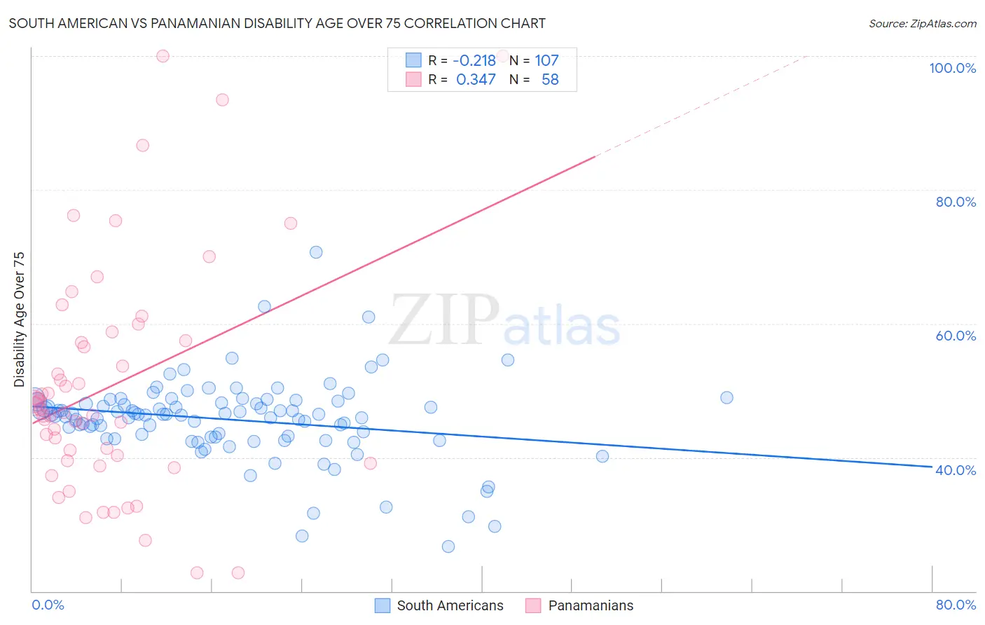 South American vs Panamanian Disability Age Over 75