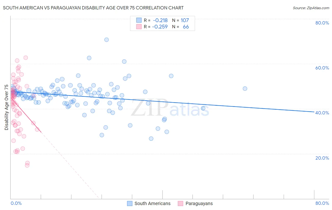 South American vs Paraguayan Disability Age Over 75