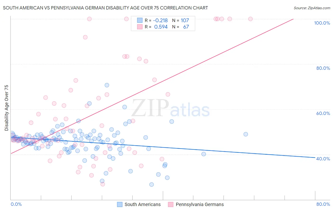 South American vs Pennsylvania German Disability Age Over 75