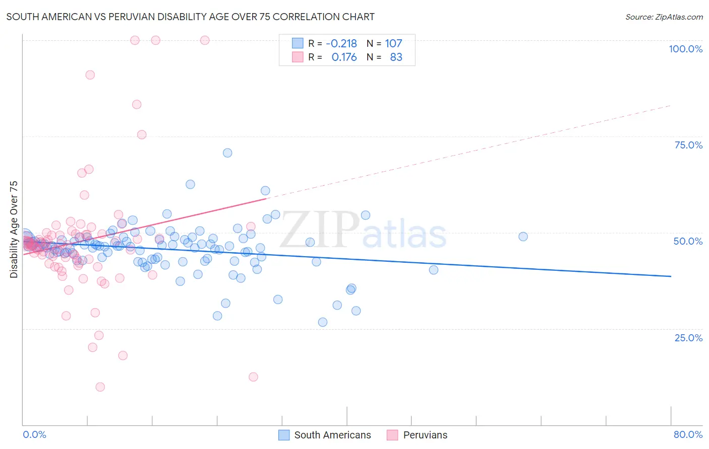 South American vs Peruvian Disability Age Over 75