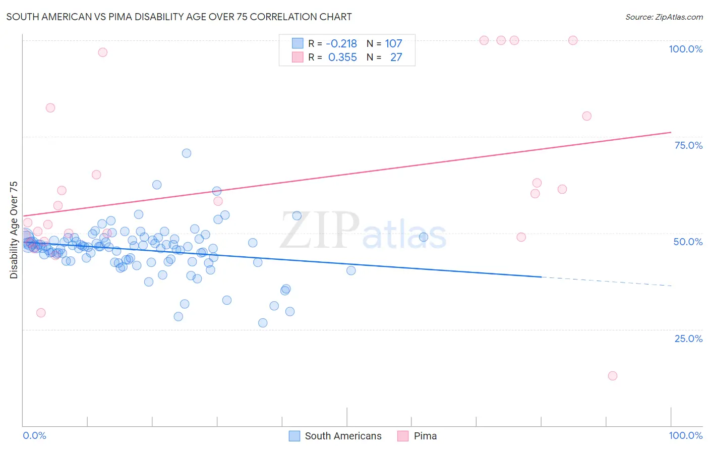 South American vs Pima Disability Age Over 75