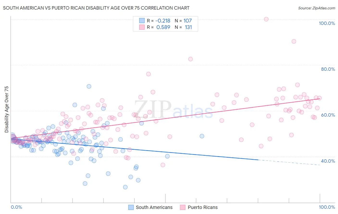 South American vs Puerto Rican Disability Age Over 75