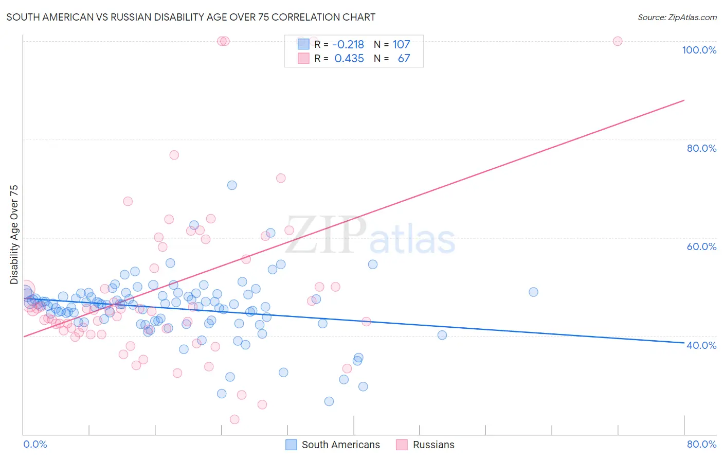 South American vs Russian Disability Age Over 75
