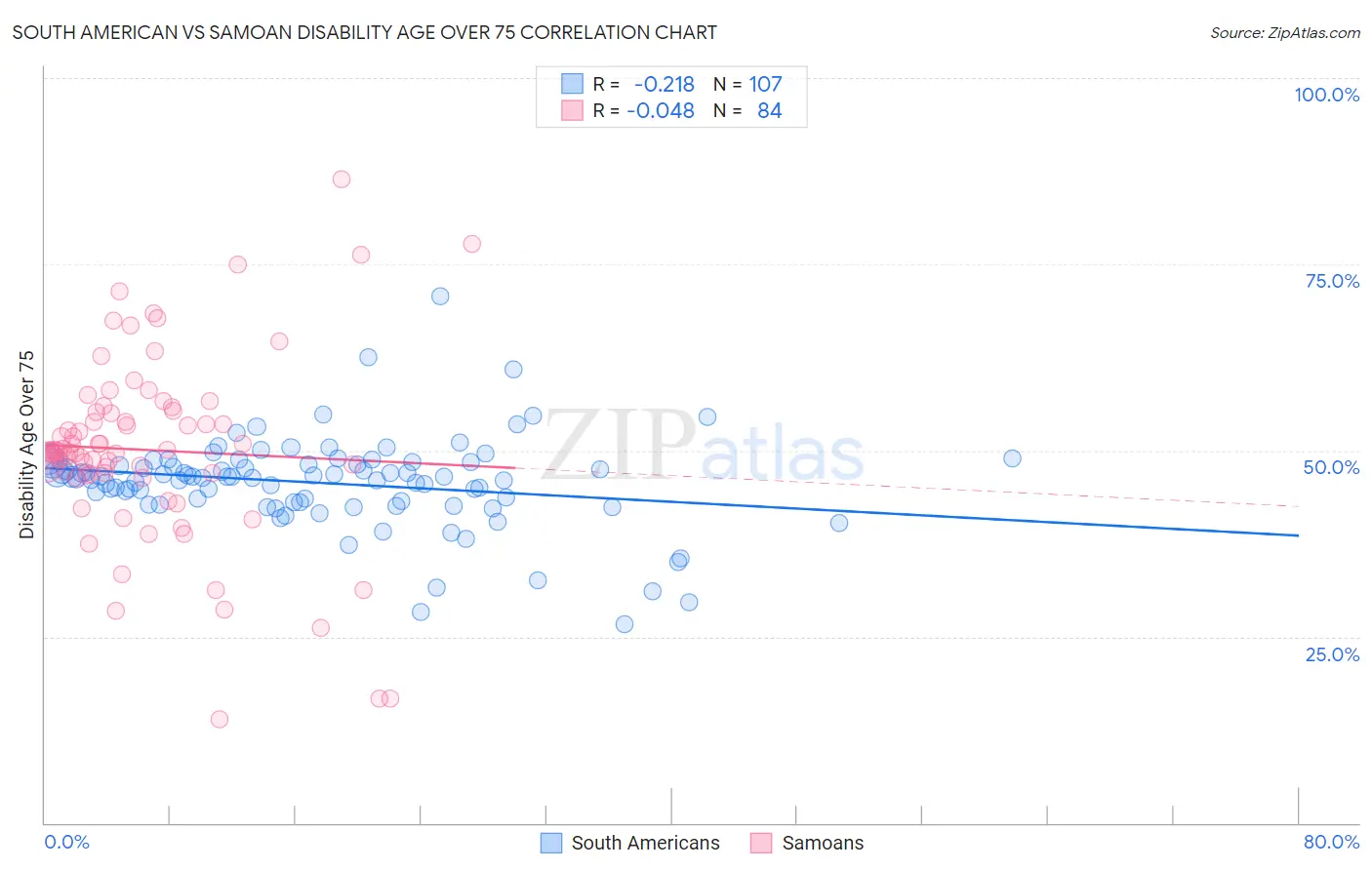 South American vs Samoan Disability Age Over 75