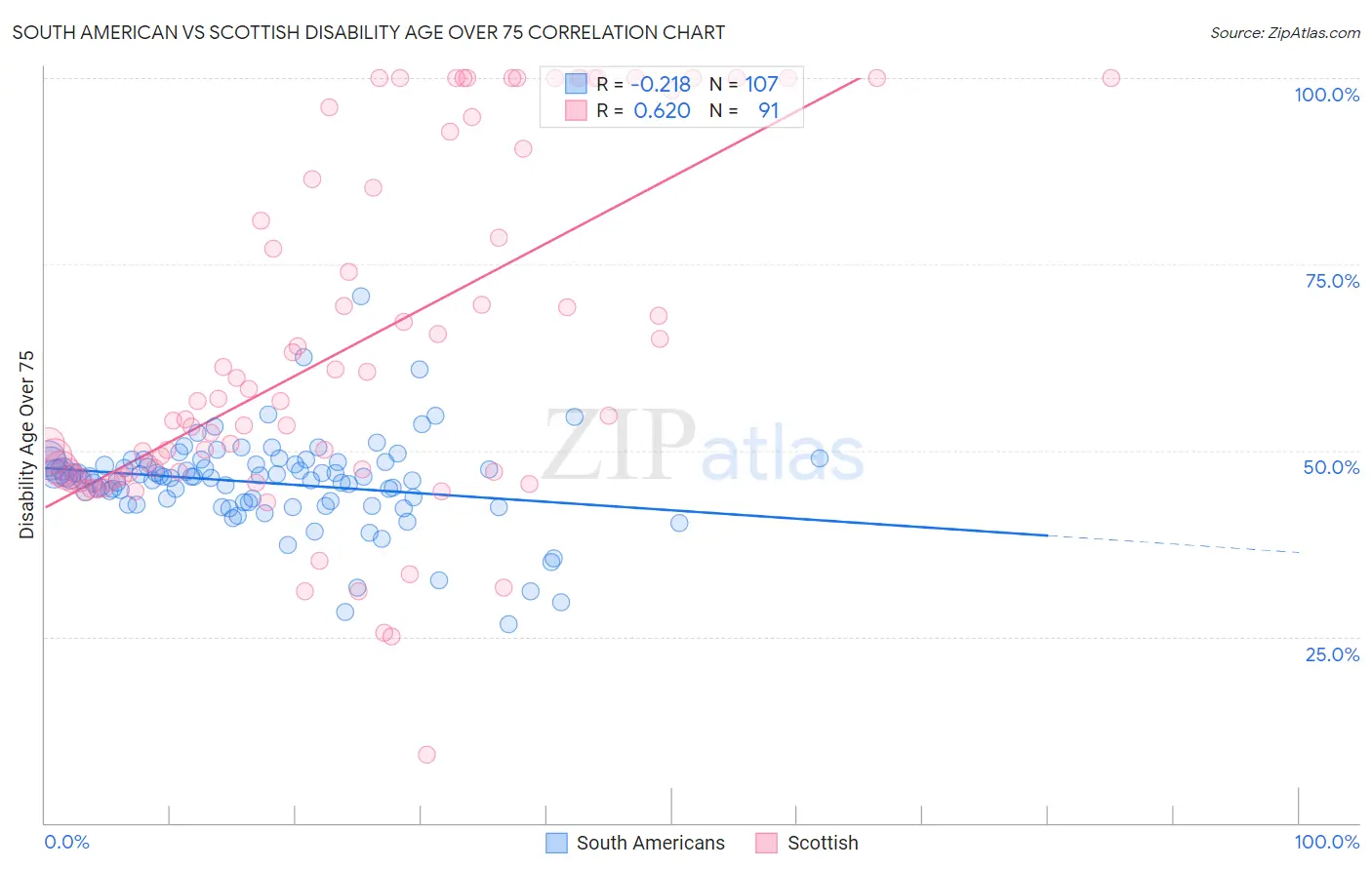 South American vs Scottish Disability Age Over 75