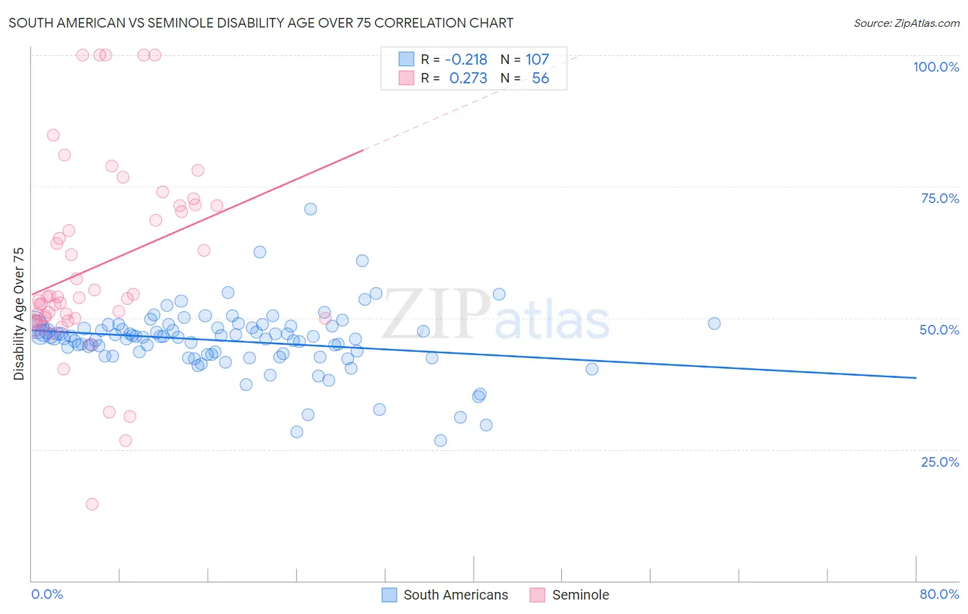 South American vs Seminole Disability Age Over 75