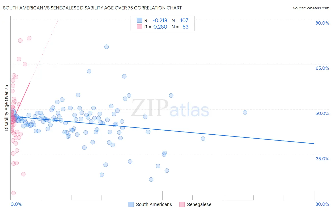 South American vs Senegalese Disability Age Over 75