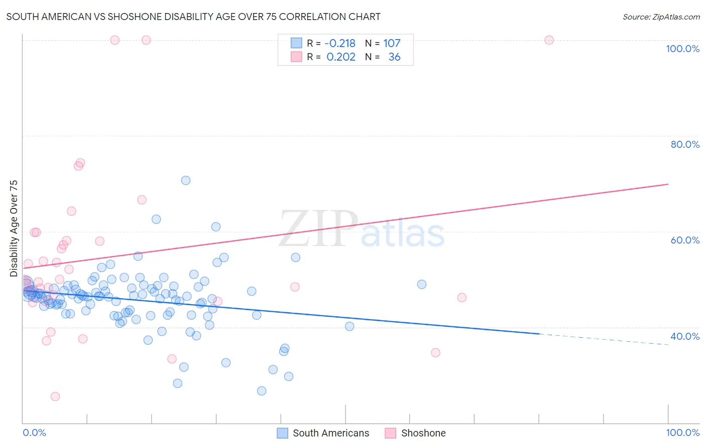 South American vs Shoshone Disability Age Over 75