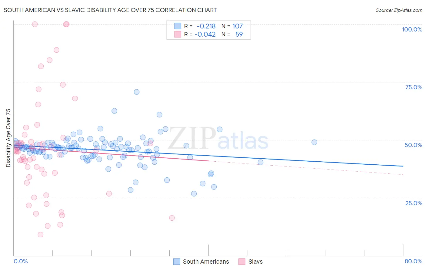 South American vs Slavic Disability Age Over 75