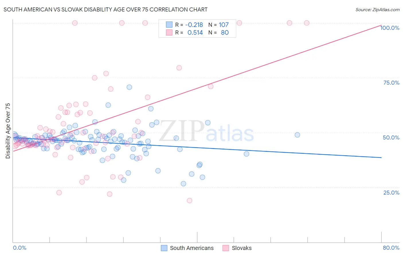 South American vs Slovak Disability Age Over 75