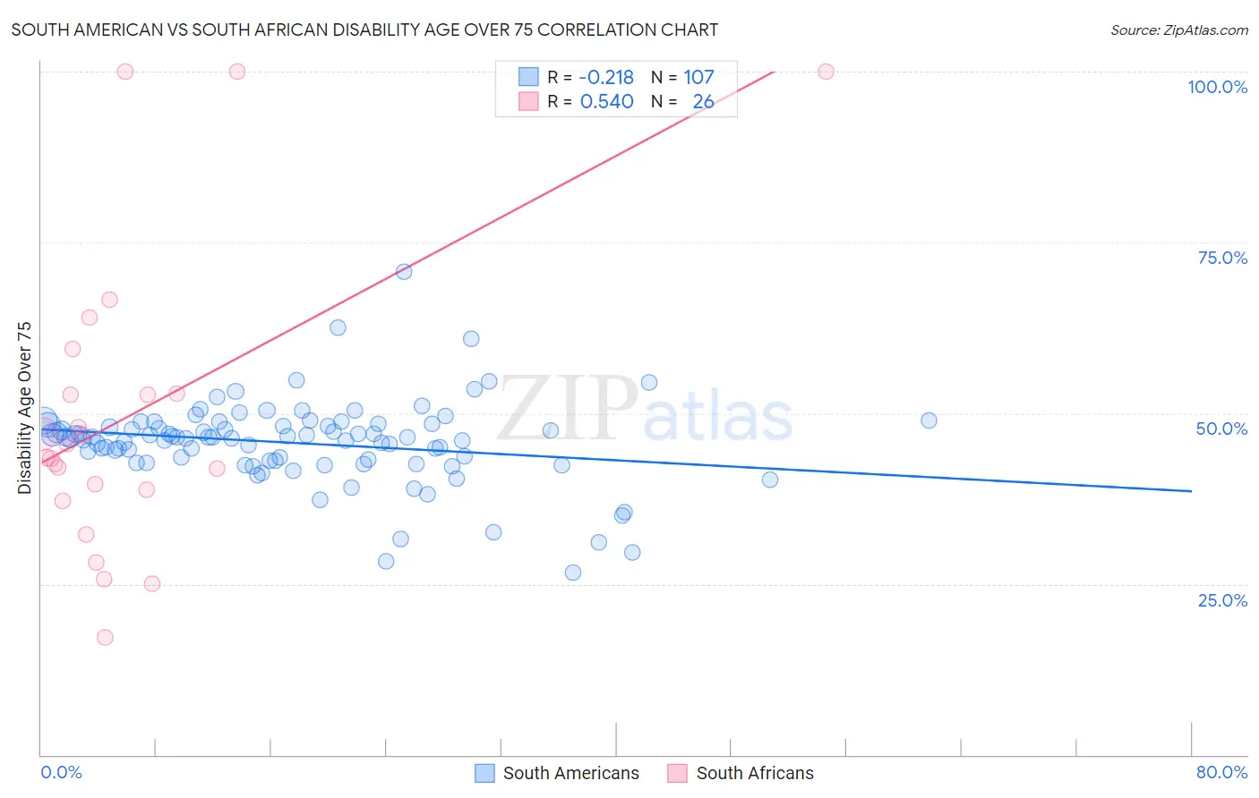 South American vs South African Disability Age Over 75