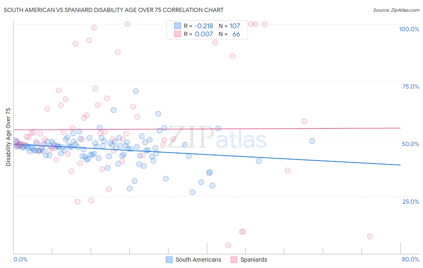 South American vs Spaniard Disability Age Over 75