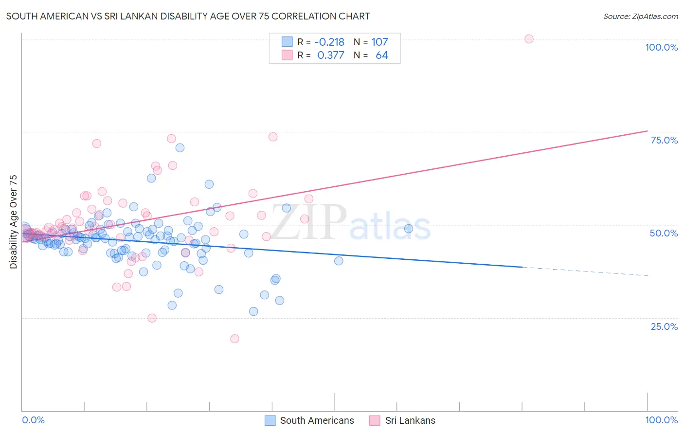 South American vs Sri Lankan Disability Age Over 75