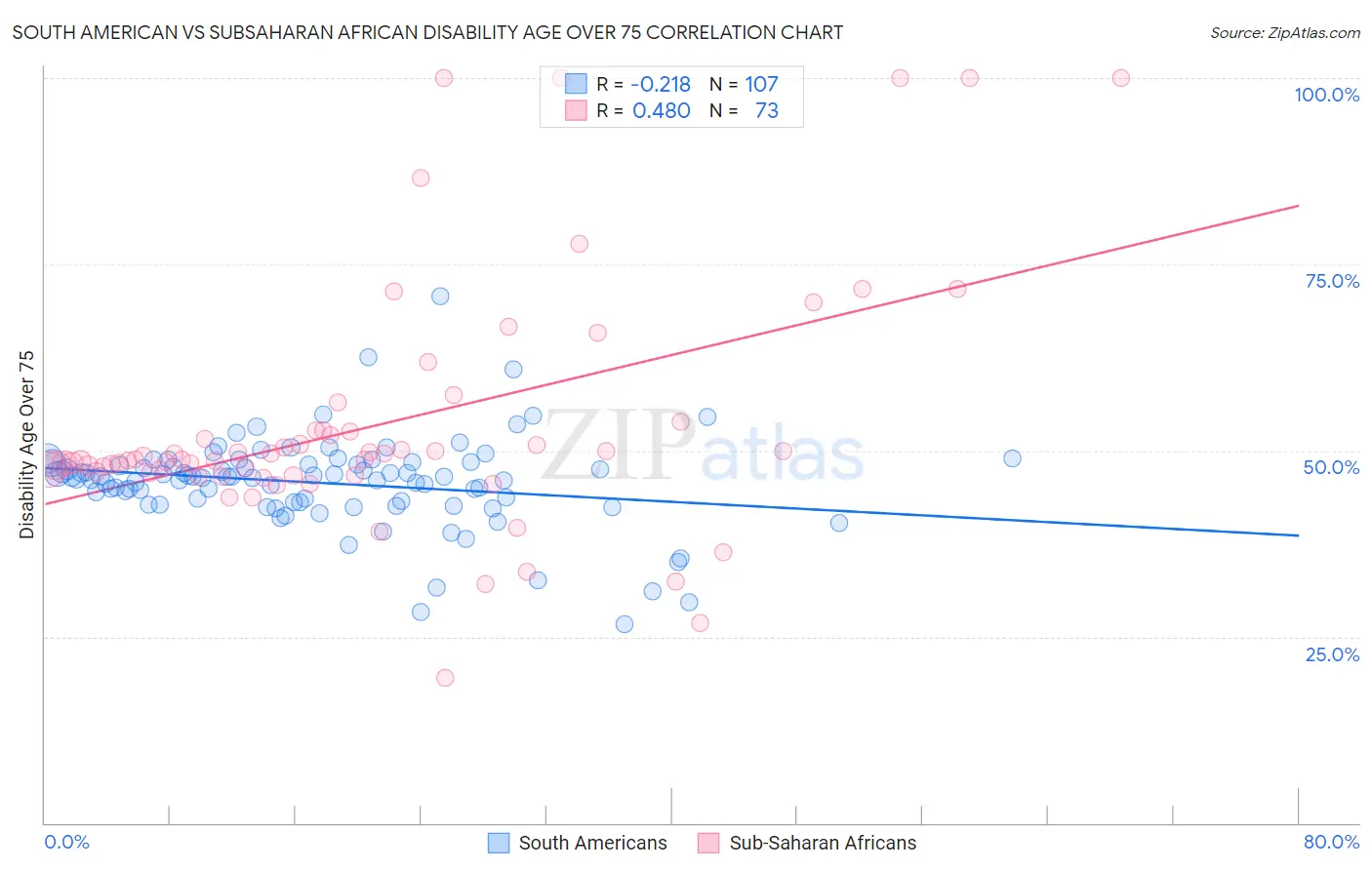 South American vs Subsaharan African Disability Age Over 75