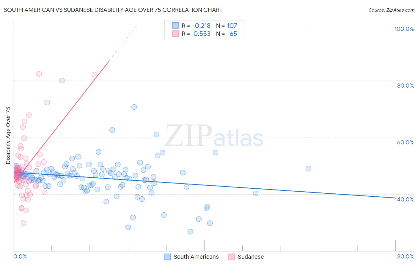 South American vs Sudanese Disability Age Over 75