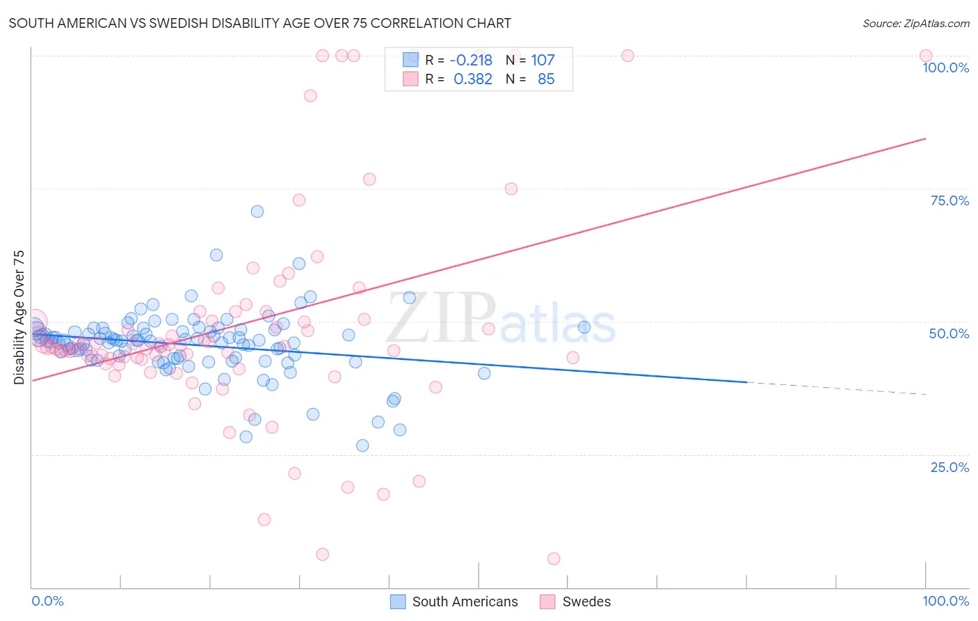 South American vs Swedish Disability Age Over 75