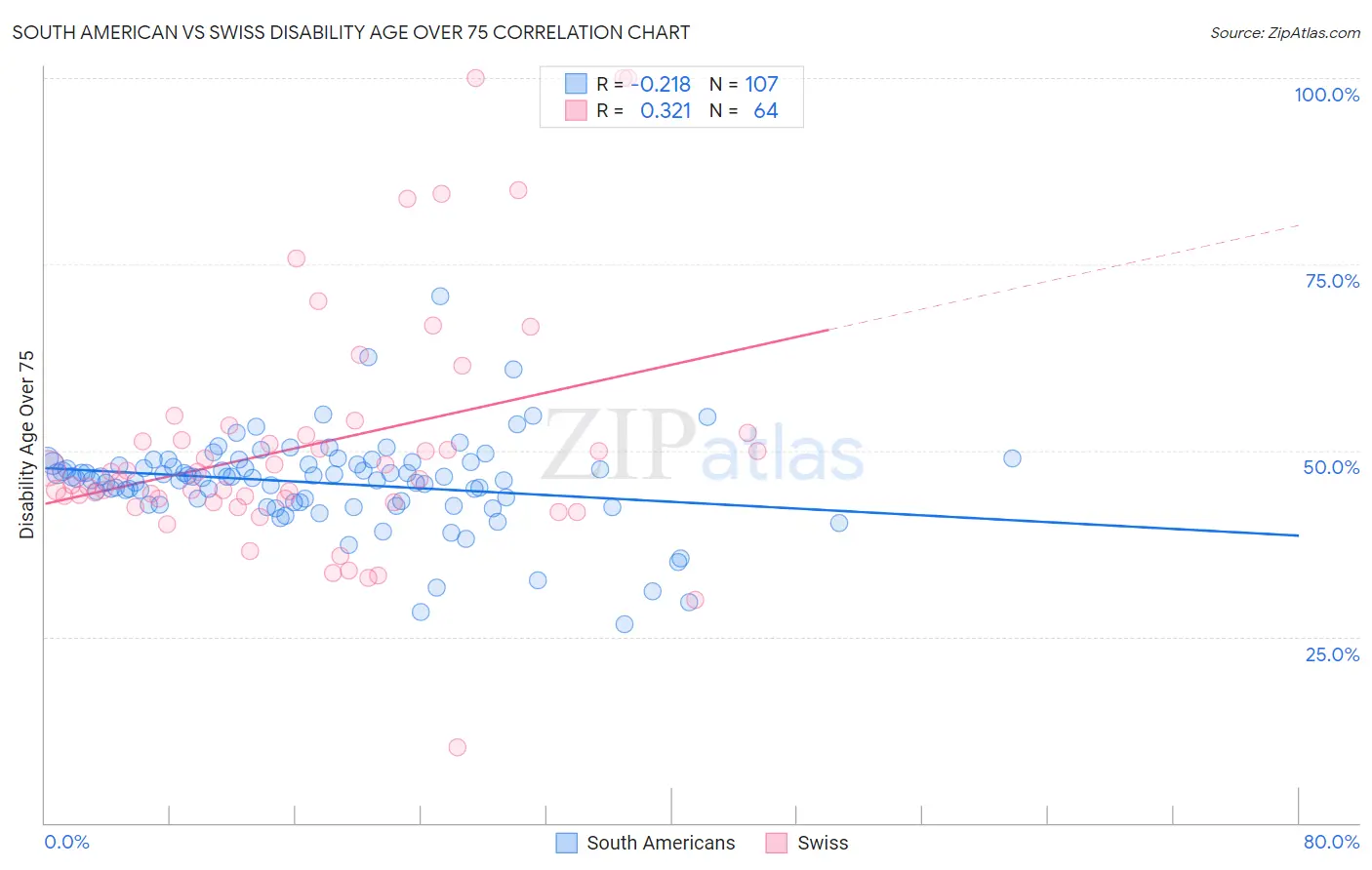 South American vs Swiss Disability Age Over 75