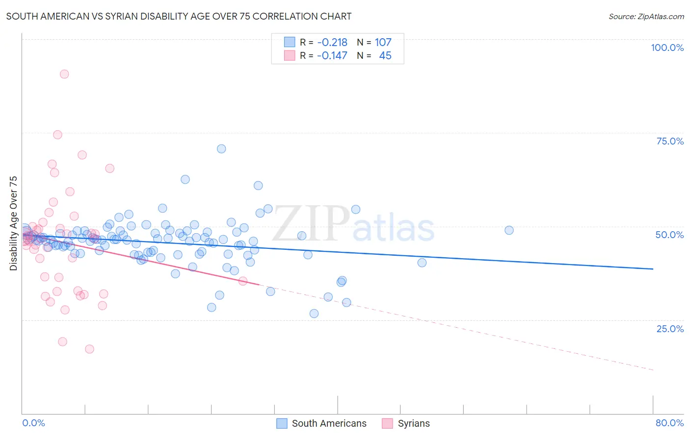 South American vs Syrian Disability Age Over 75