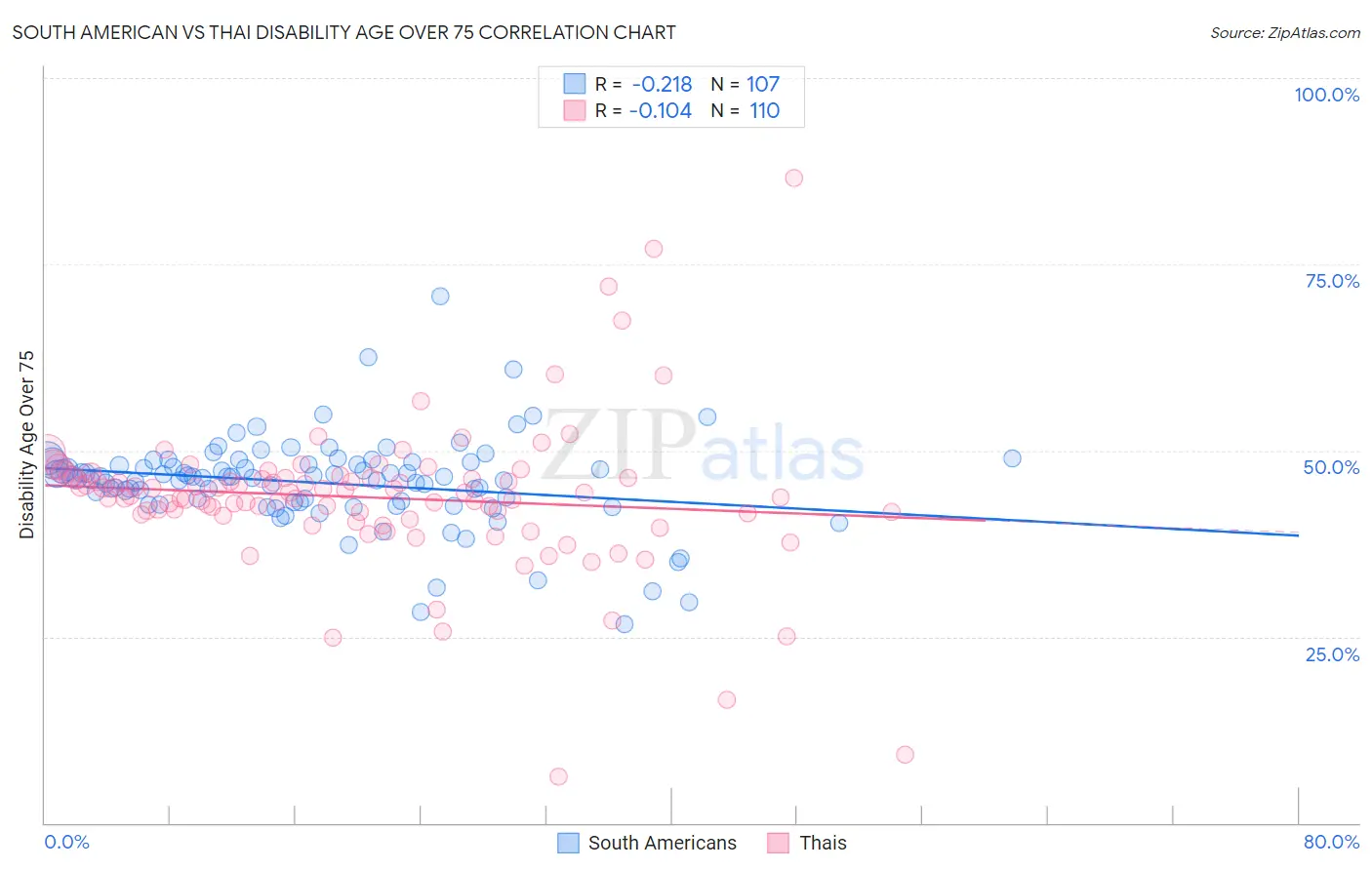 South American vs Thai Disability Age Over 75