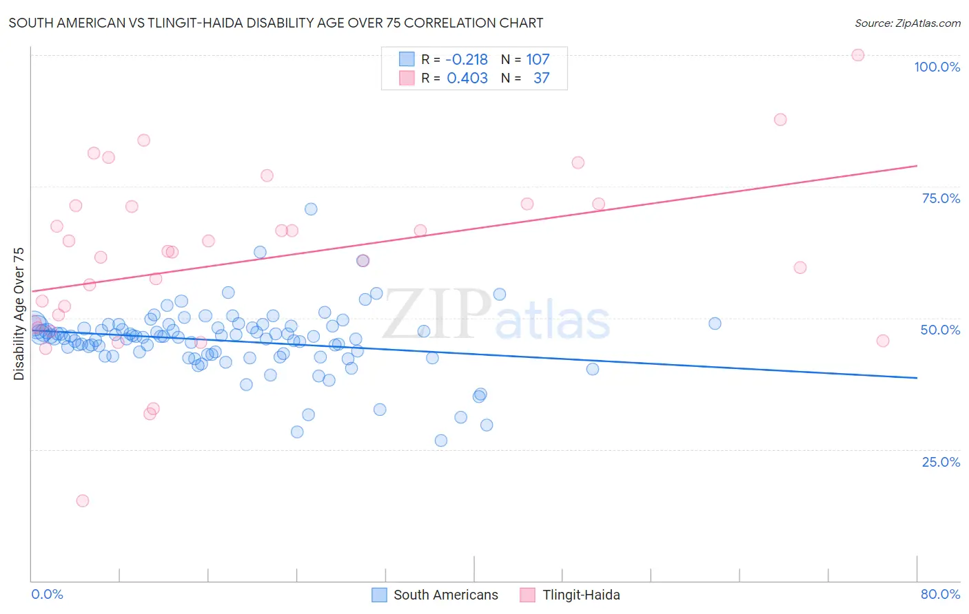 South American vs Tlingit-Haida Disability Age Over 75