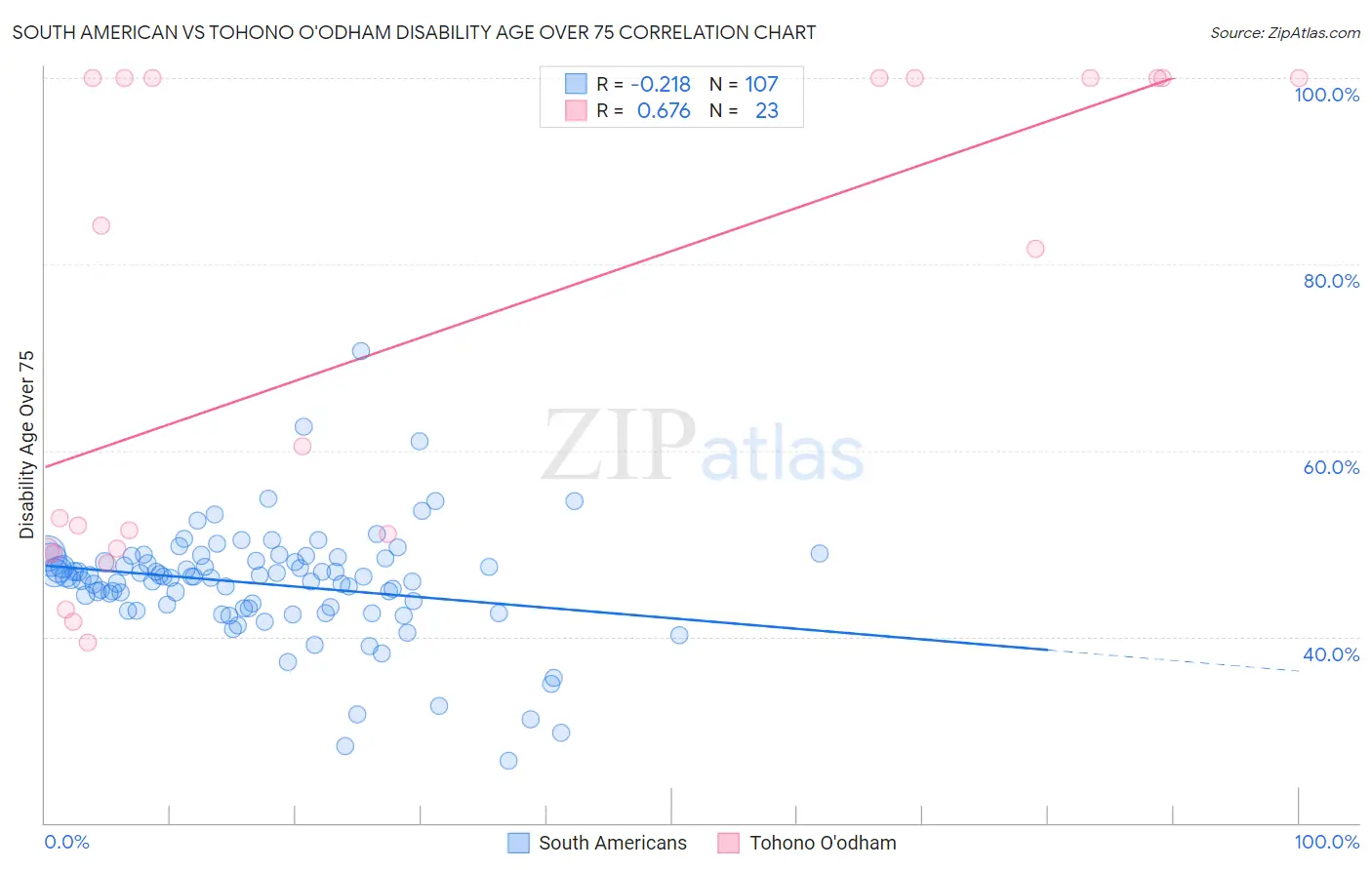 South American vs Tohono O'odham Disability Age Over 75