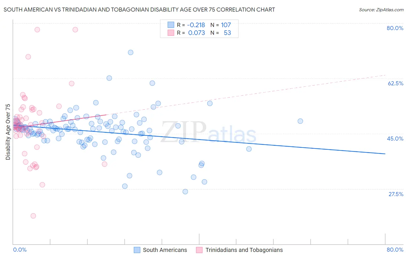 South American vs Trinidadian and Tobagonian Disability Age Over 75