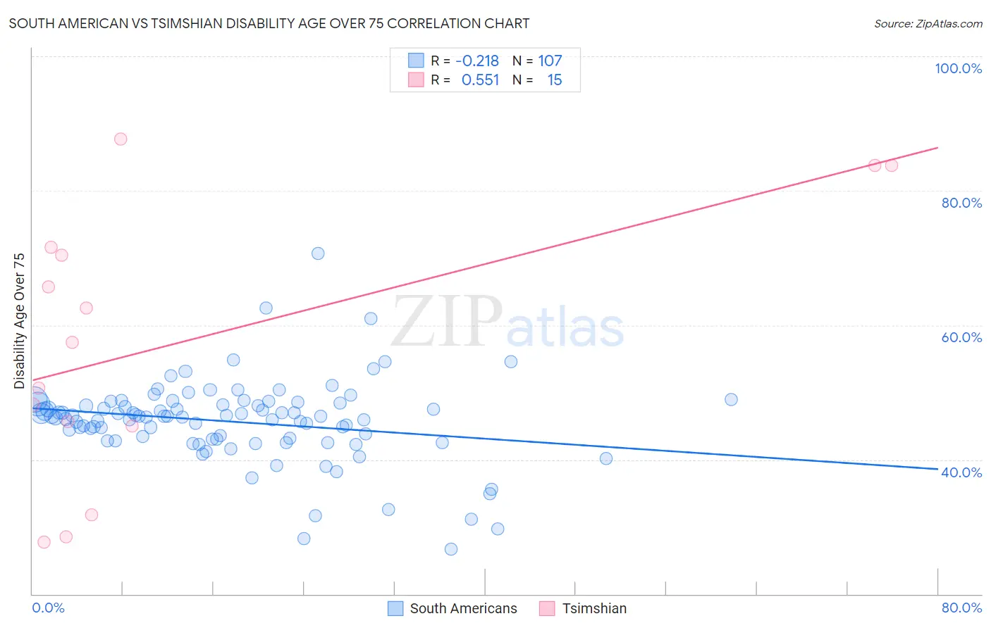 South American vs Tsimshian Disability Age Over 75