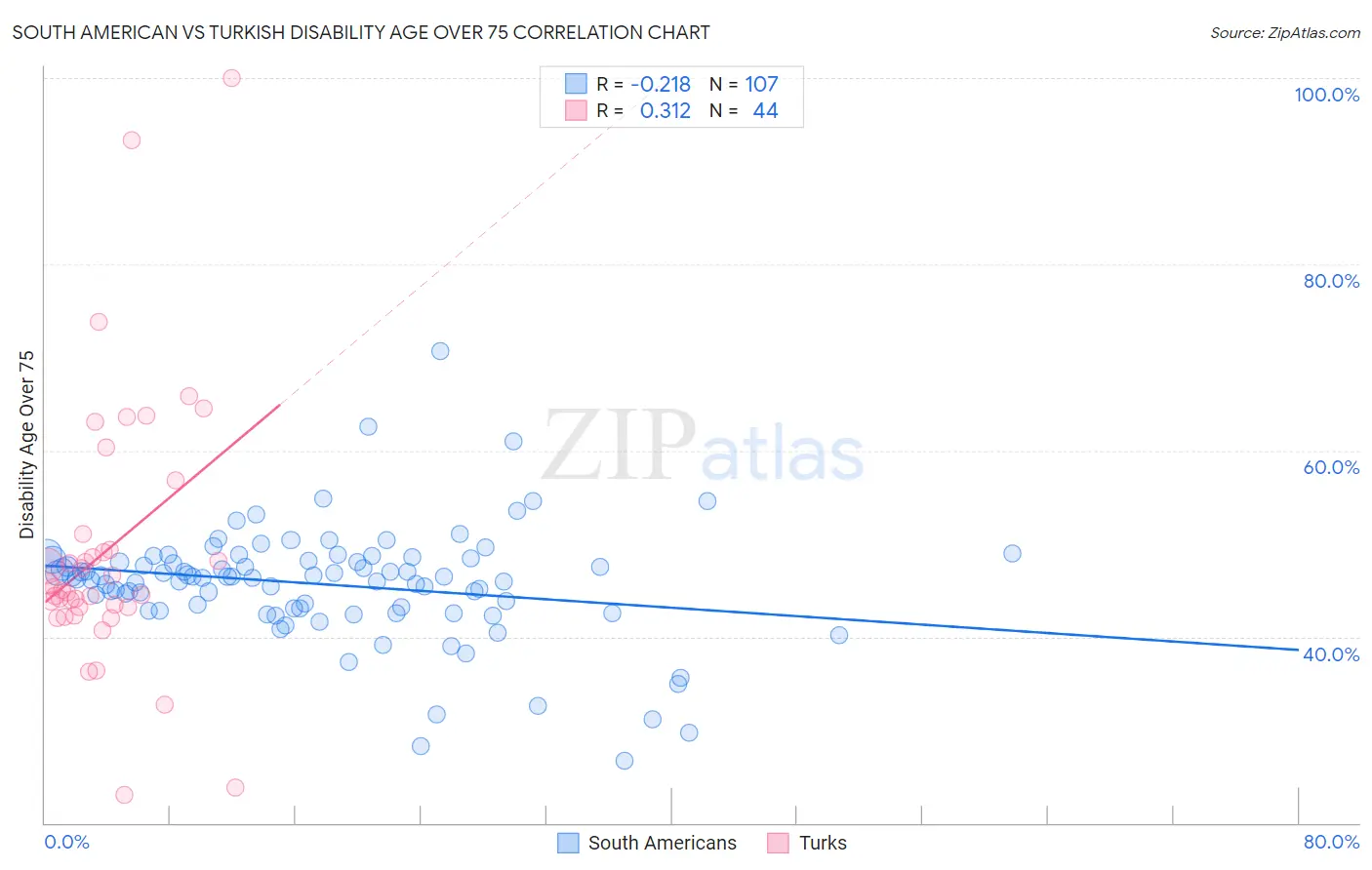 South American vs Turkish Disability Age Over 75