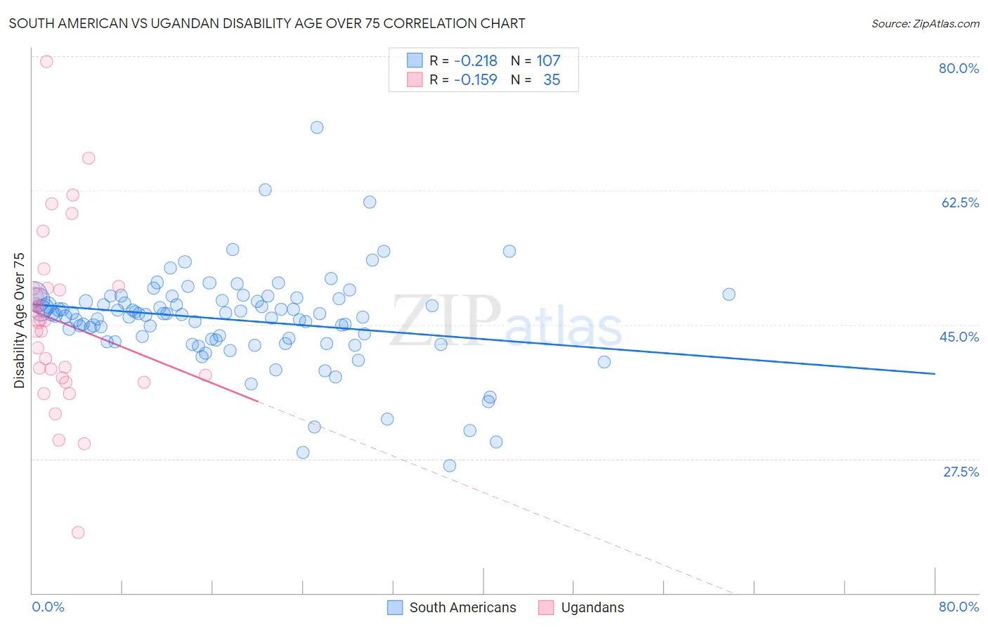 South American vs Ugandan Disability Age Over 75