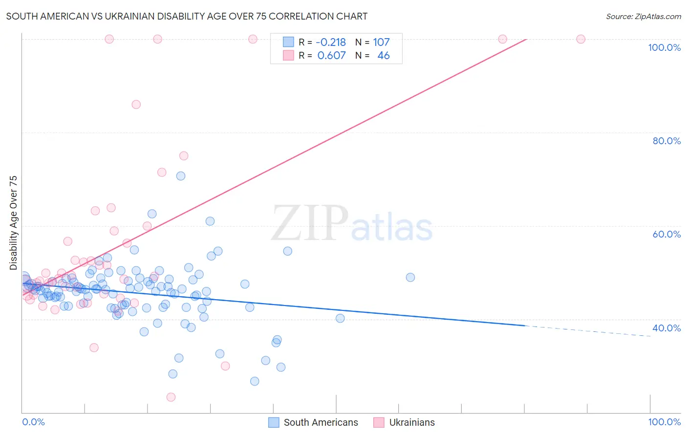South American vs Ukrainian Disability Age Over 75